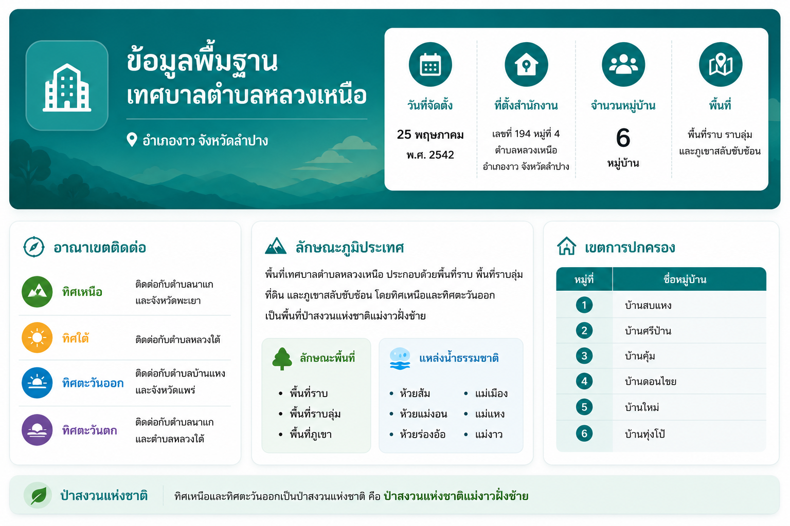 ข้อมูลพื้นฐานเทศบาลตำบลหลวงเหนือ
